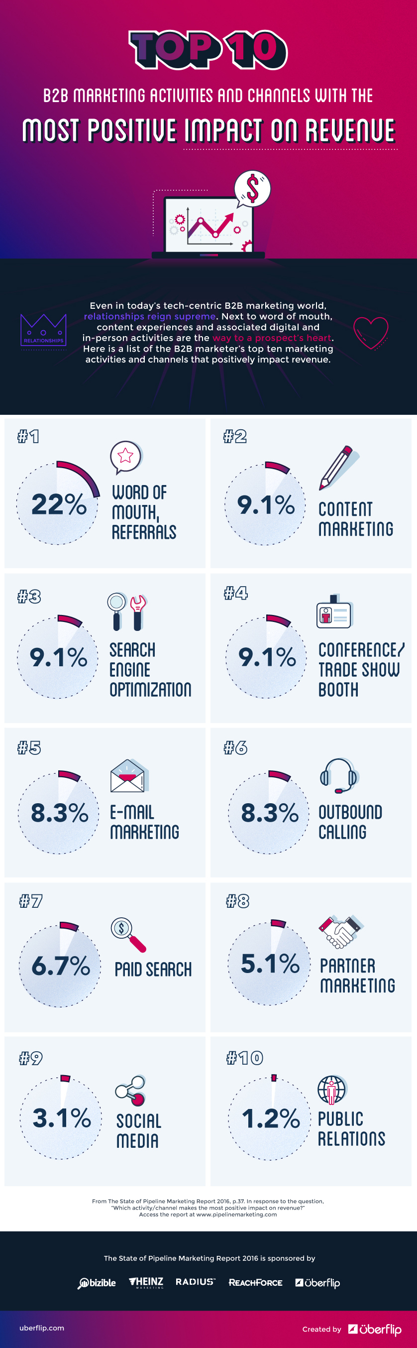 Top 10 Revenue Impacting Marketing Activities | Uberflip