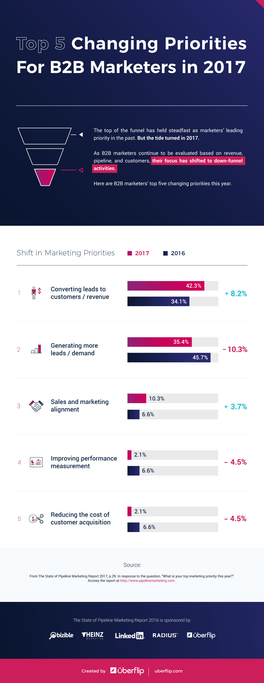 Changing Priorities for B2B Marketers Infographic | Uberflip