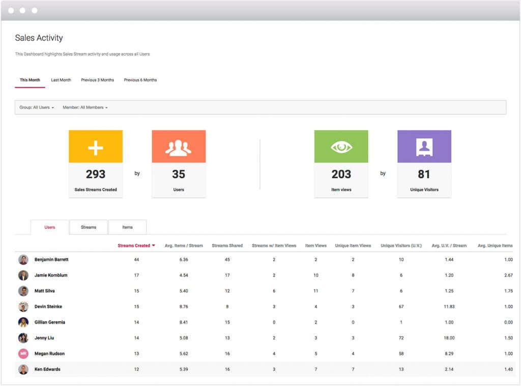 Measure and maximize your efforts using the Sales Activity Dashboard Image