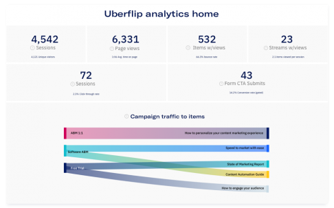 Uberflip Analytics dashboard being used to drive demand generation strategies