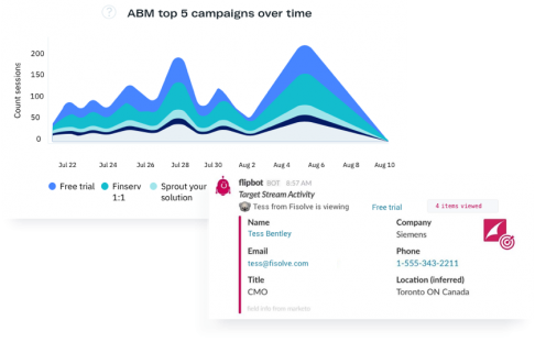 Uberflip Analytics screens showing campaign activity.