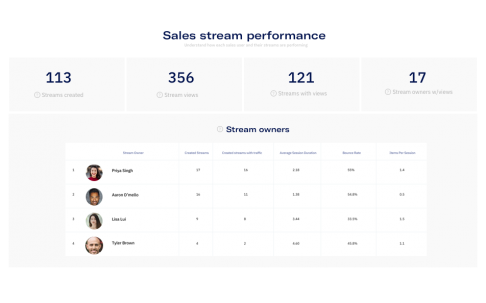 Uberflip analytics screen showing Sales Stream performance