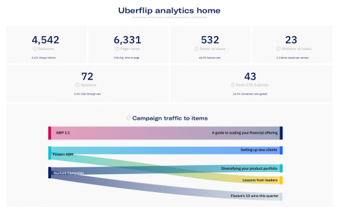 Uberflip analytics dashboard home