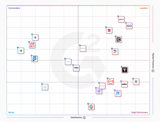 G2 grid showing Uberflip in the leaders category.