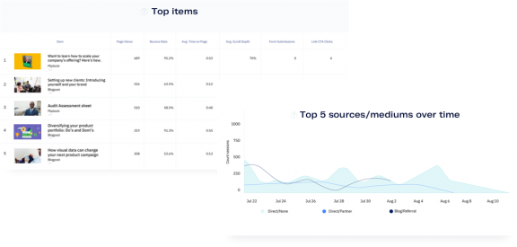Uberflip Analytics screens showing top content items and top 5 sources and mediums over time.