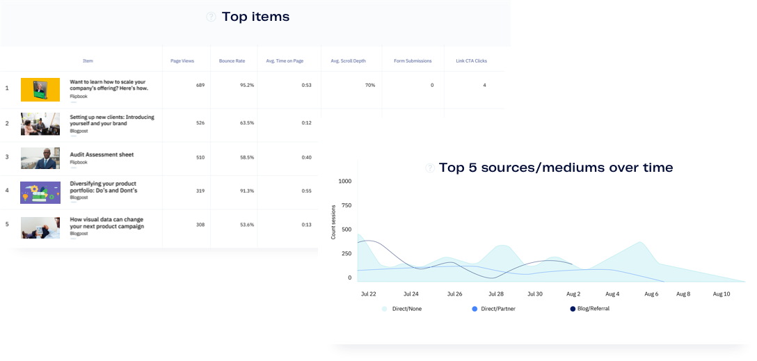 Uberflip Analytics screens showing top content items and top 5 sources and mediums over time.