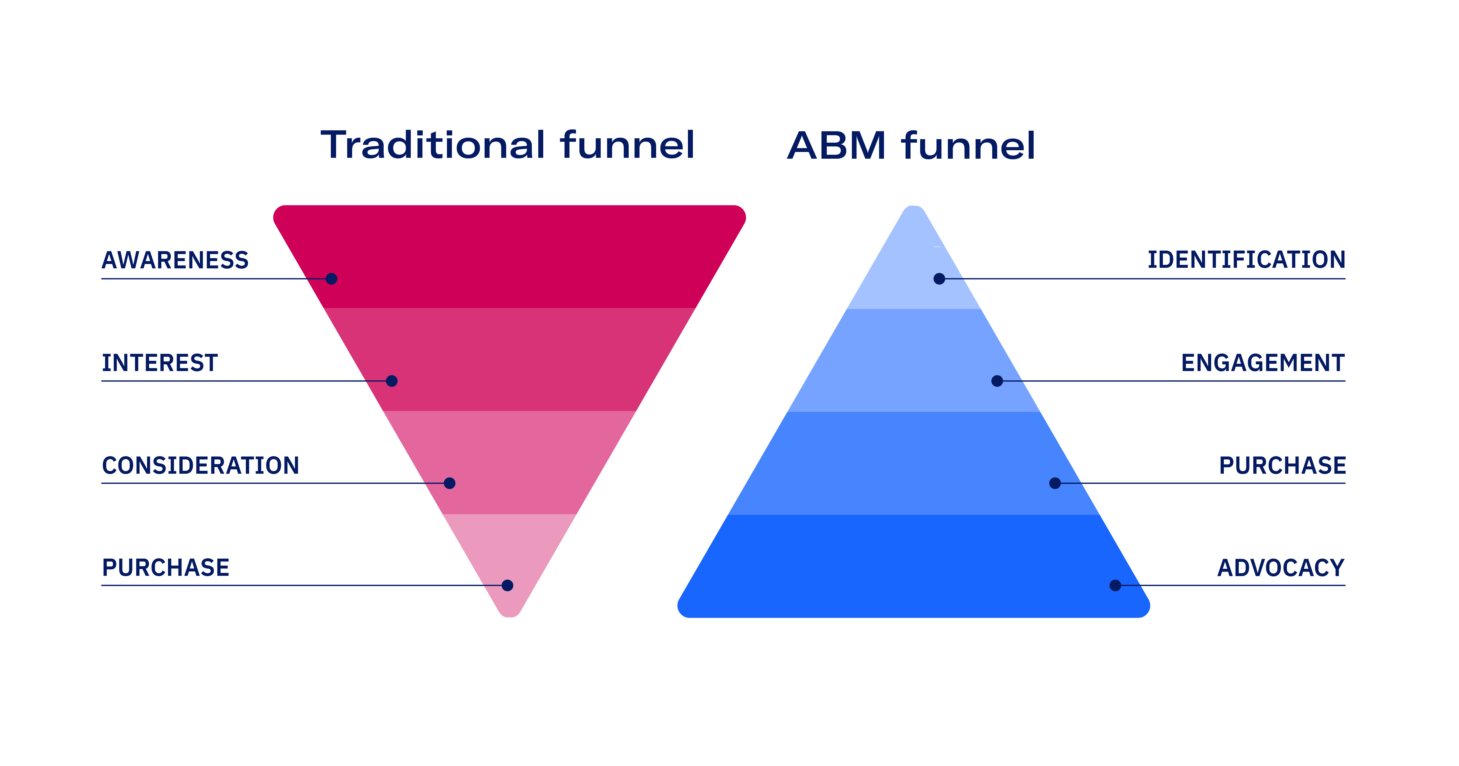 What is AccountBased Marketing (ABM)? Uberflip A PathFactory Company